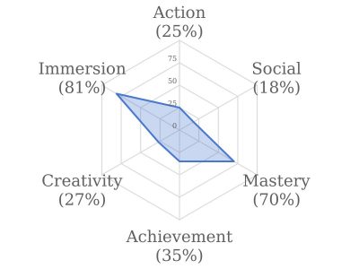game motivation profile chart